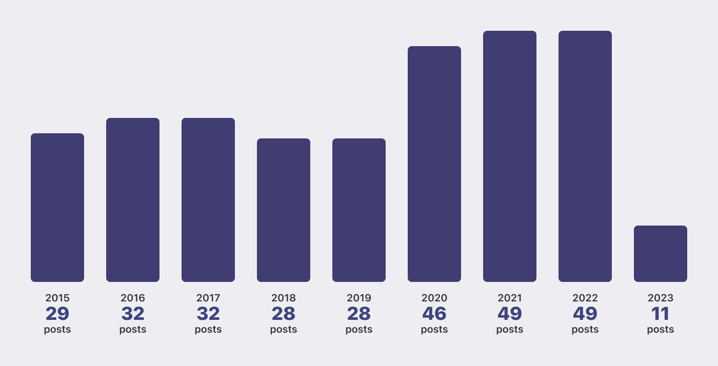Posts publishing trends over the years